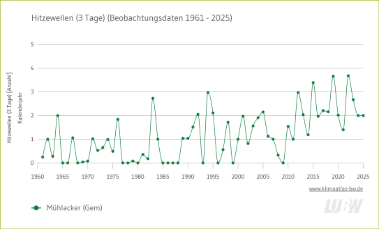 Hitzewellen 1960 bis heute
