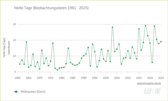 Hitzetage seit 1960